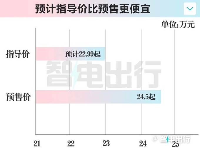 Smart精灵#5明晚上市！销售：瞻望卖22.99万起